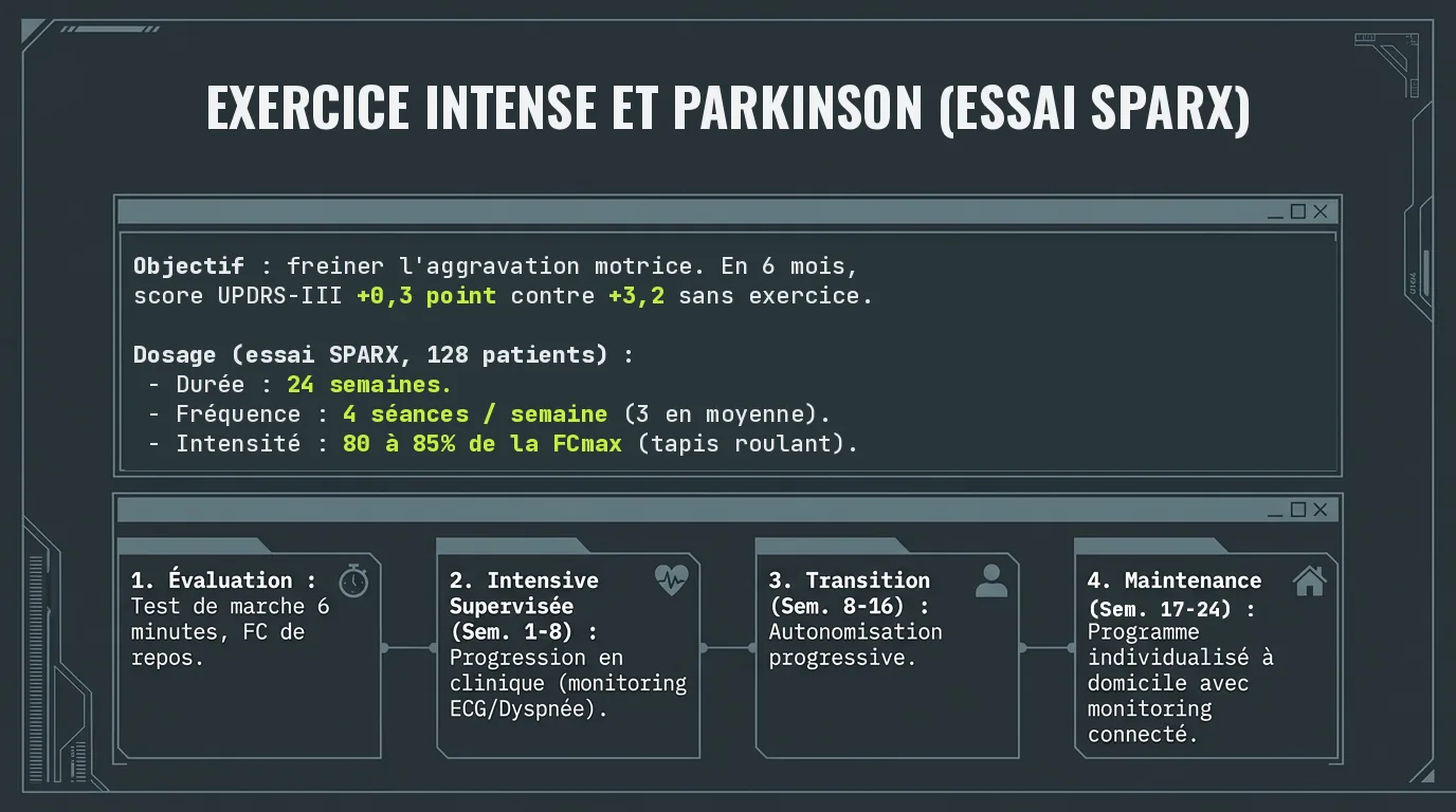 Exercice intense et Parkinson : l'essai SPARX
